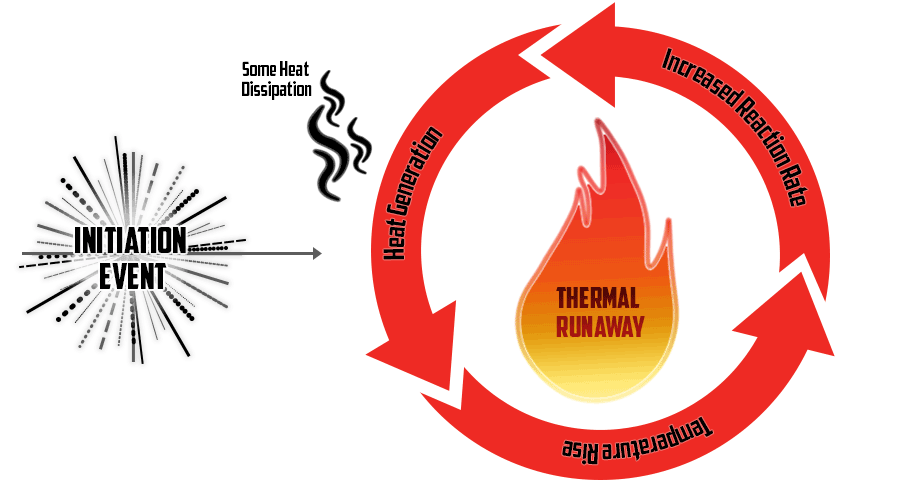 What is Thermal Runaway?